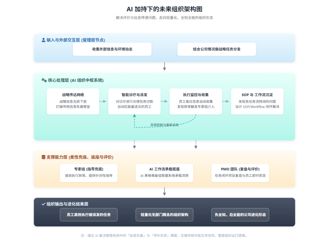 OpenClaw热潮后,同事Skill火了/中层管理消失了,但你看懂了吗?