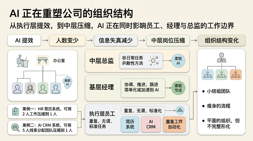 OpenClaw热潮后,同事Skill火了/中层管理消失了,但你看懂了吗?