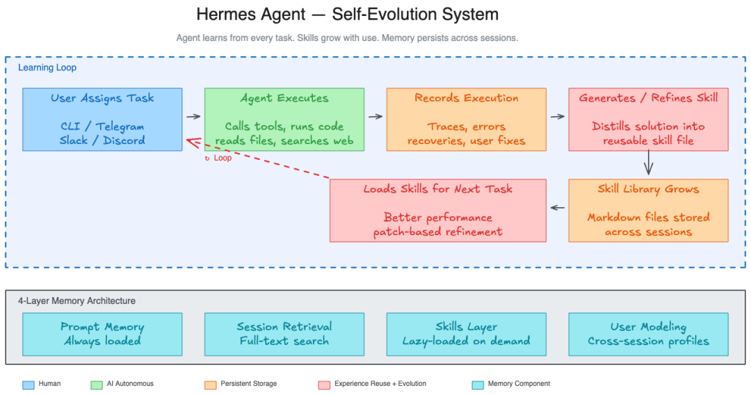 MiniMax M2.7 × Hermes Agent:开启自我进化的 Agent 工作流