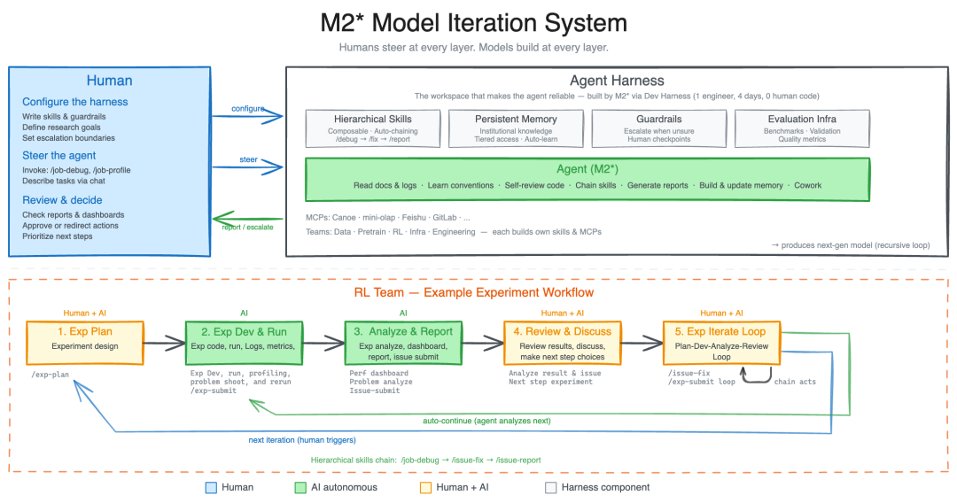 MiniMax M2.7 × Hermes Agent:开启自我进化的 Agent 工作流