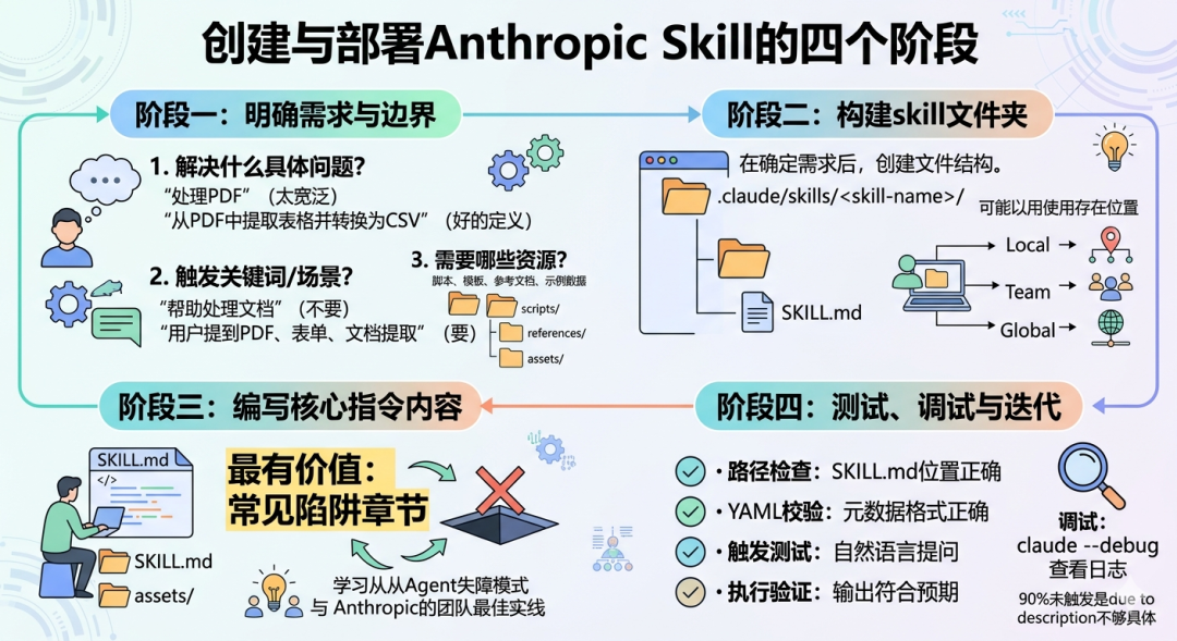 万字干货!Agent Skills从入门到精通