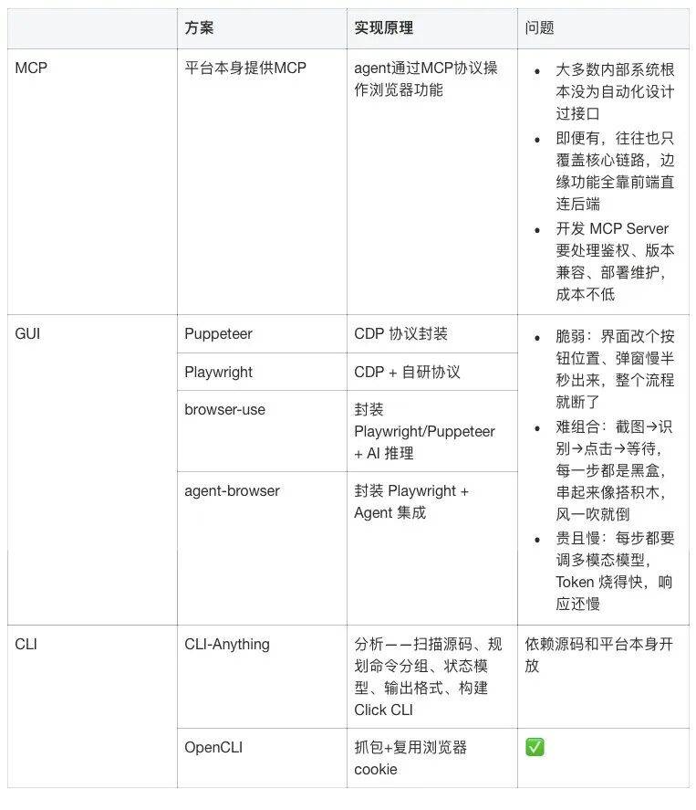 浏览器自动化:从GUI到OpenCLI