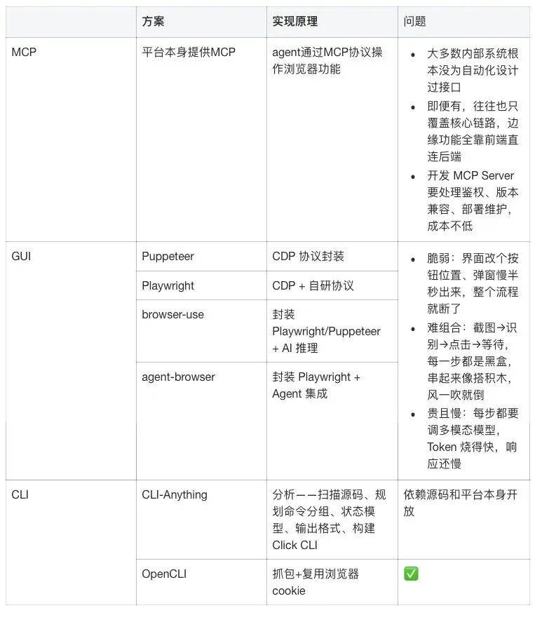 浏览器自动化：从GUI到OpenCLI