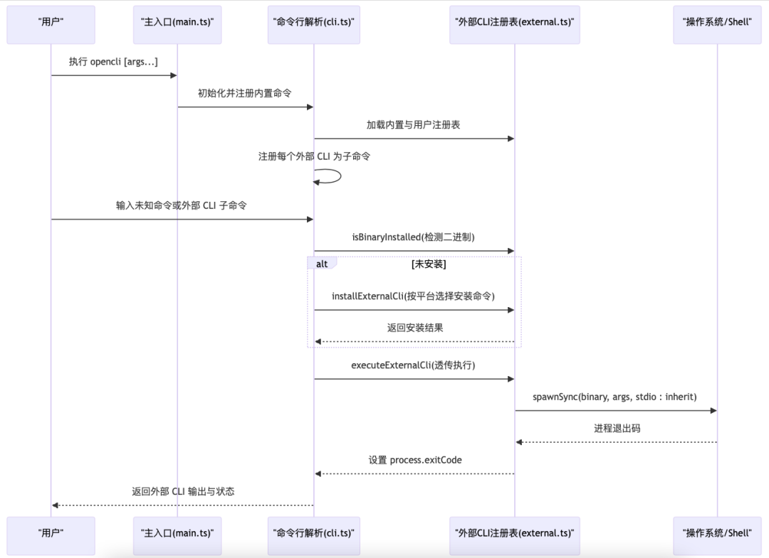 浏览器自动化:从GUI到OpenCLI