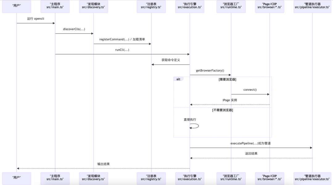 浏览器自动化:从GUI到OpenCLI