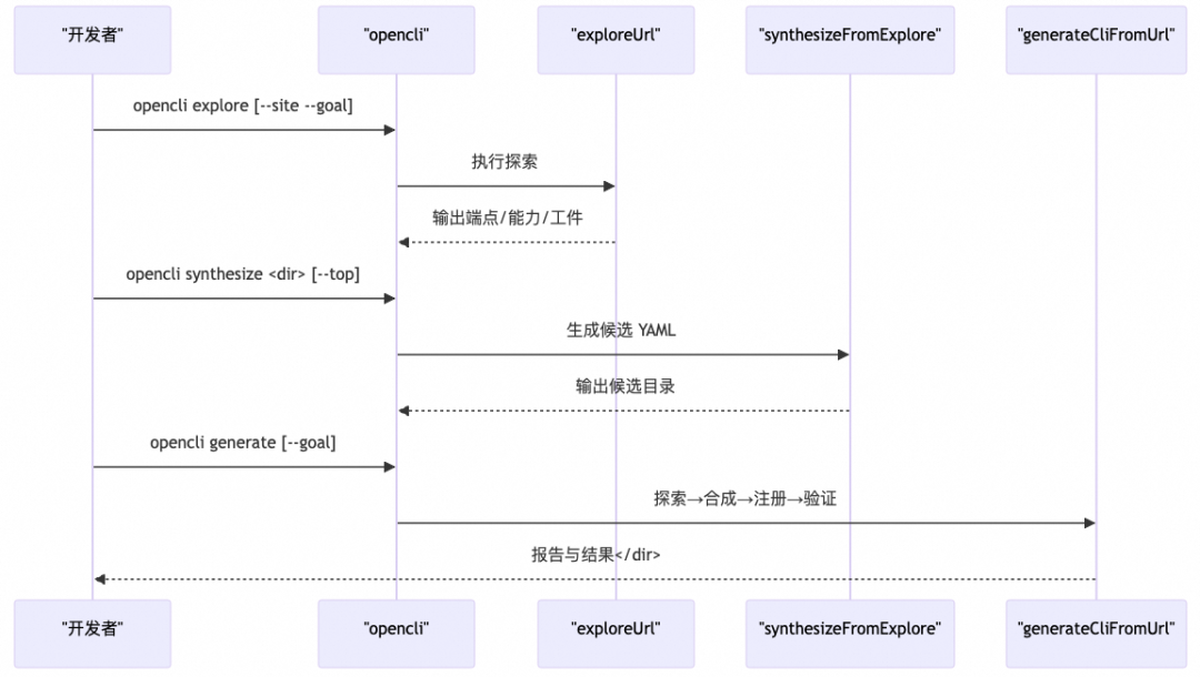 浏览器自动化:从GUI到OpenCLI