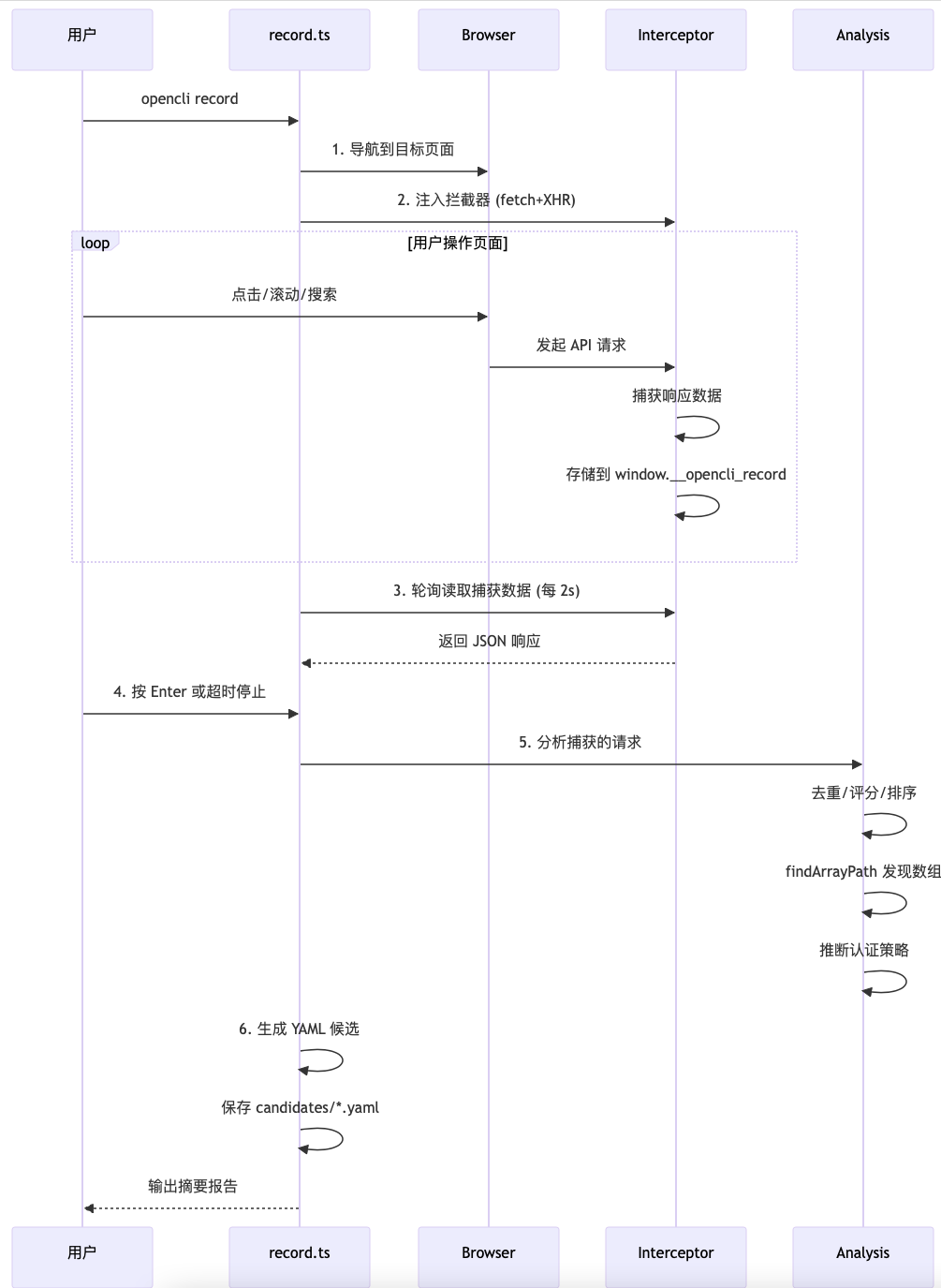 浏览器自动化:从GUI到OpenCLI