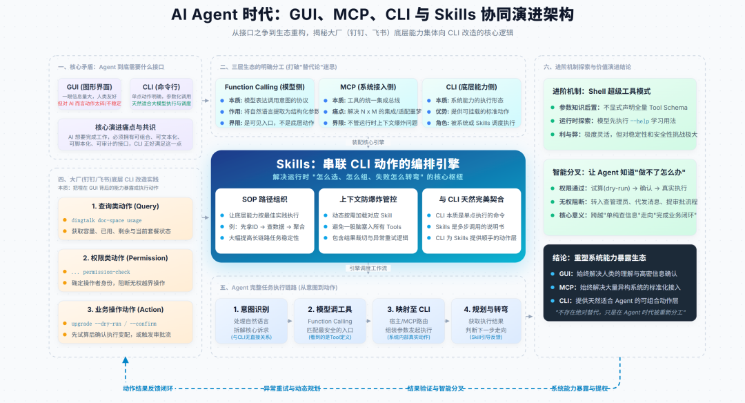 钉钉、飞书集体转向 CLI,MCP 已死、GUI 要出局了?