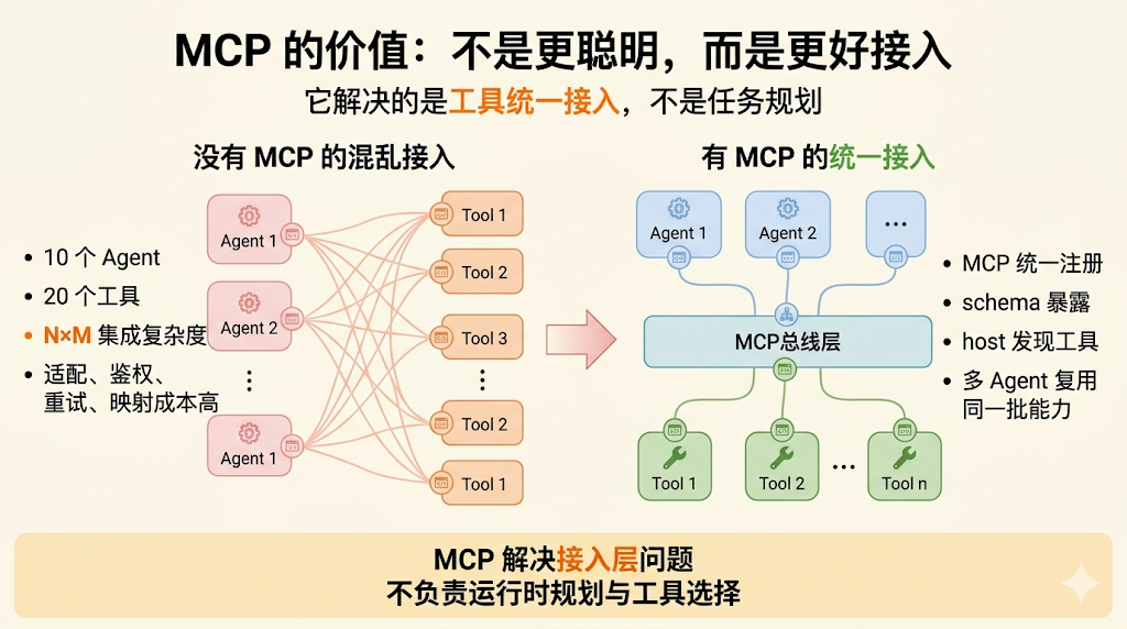 钉钉、飞书集体转向 CLI,MCP 已死、GUI 要出局了?