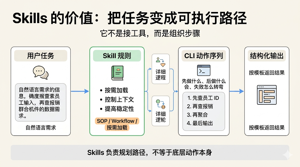 钉钉、飞书集体转向 CLI,MCP 已死、GUI 要出局了?