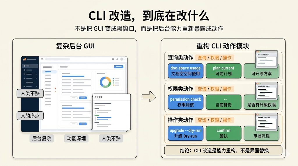 钉钉、飞书集体转向 CLI,MCP 已死、GUI 要出局了?