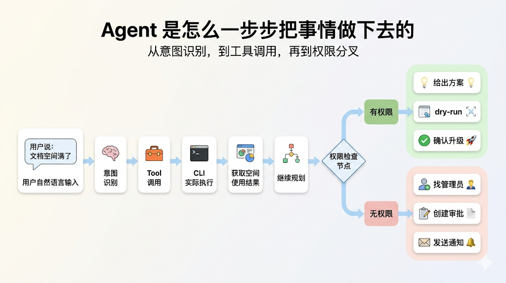 钉钉、飞书集体转向 CLI,MCP 已死、GUI 要出局了?