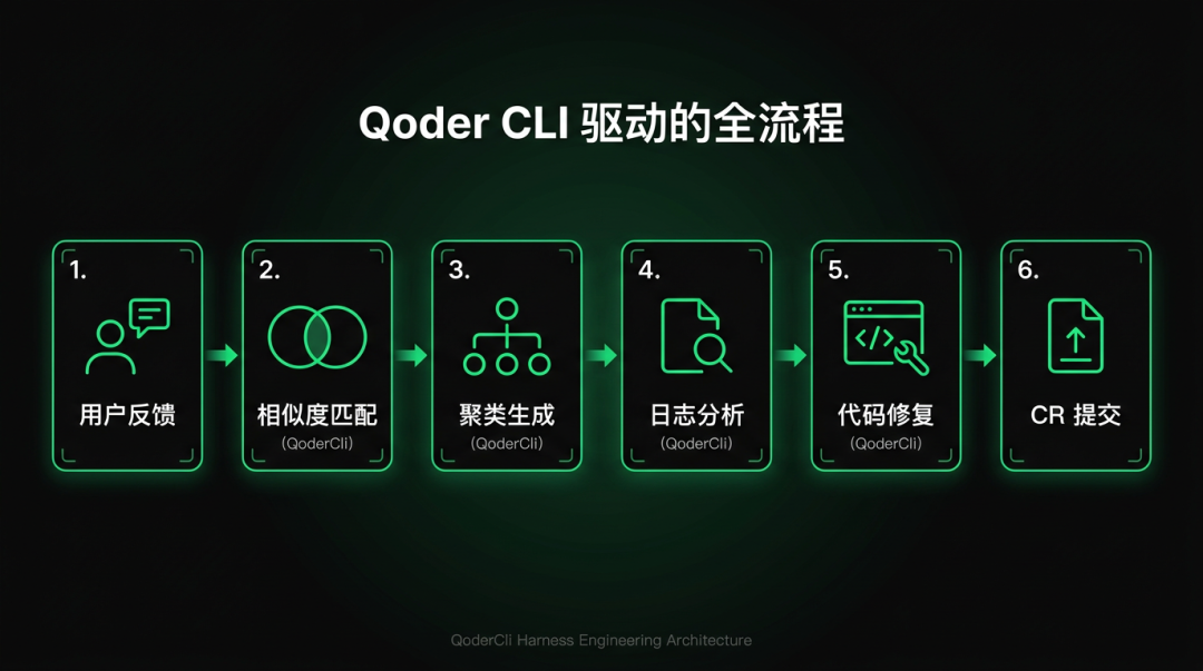 Qoder CLI + Harness Engineering 实战:构建 7×24h 无人值守用户反馈自动处理系统