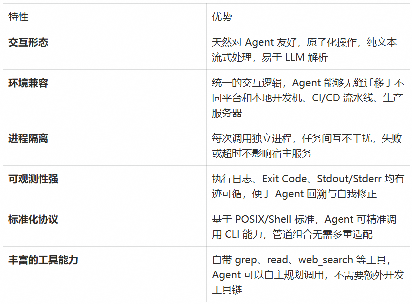 Qoder CLI + Harness Engineering 实战:构建 7×24h 无人值守用户反馈自动处理系统