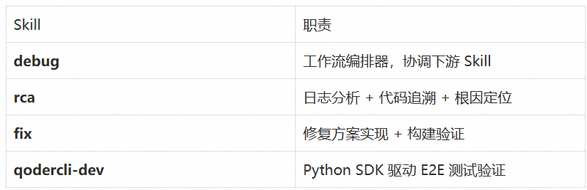 Qoder CLI + Harness Engineering 实战：构建 7×24h 无人值守用户反馈自动处理系统