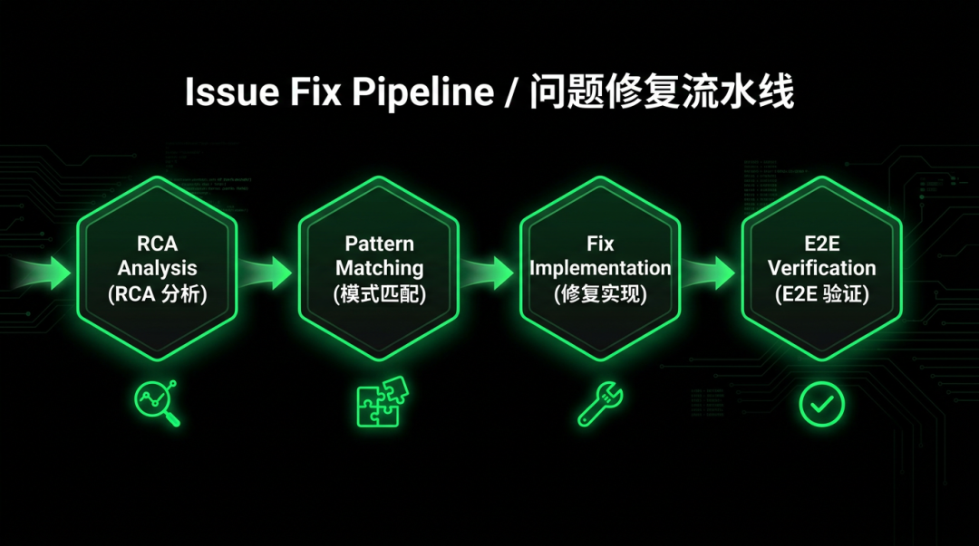 Qoder CLI + Harness Engineering 实战:构建 7×24h 无人值守用户反馈自动处理系统