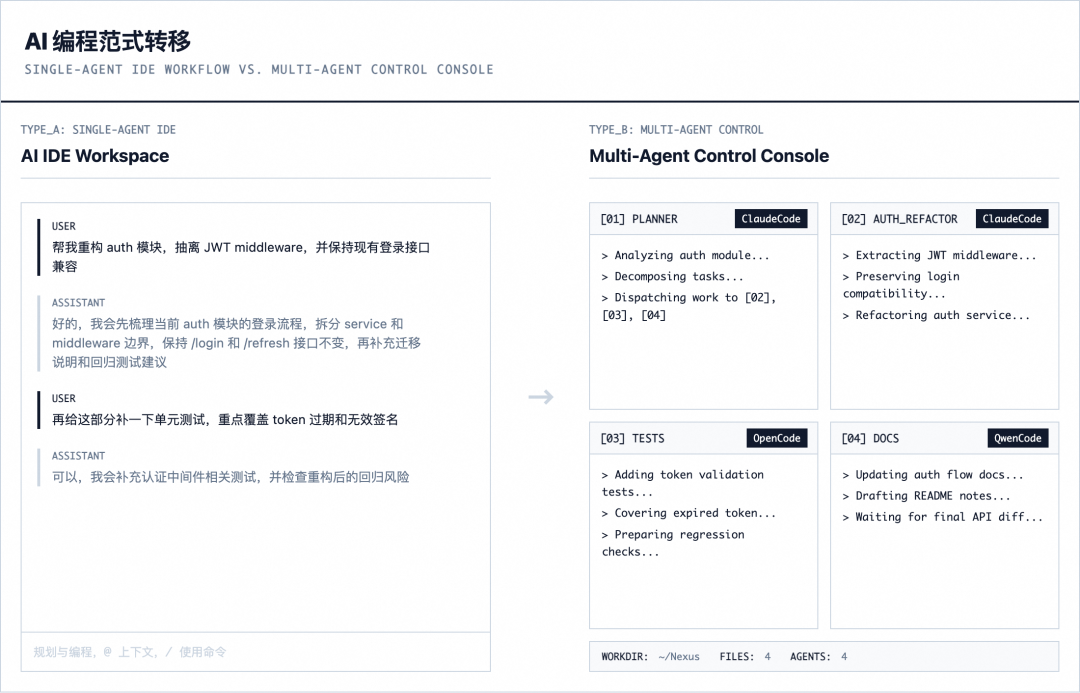 从聊天窗口到多 Agent 控制台：一次 AI 编程协作范式的转移