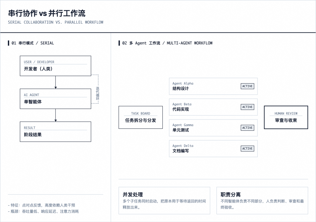 从聊天窗口到多 Agent 控制台：一次 AI 编程协作范式的转移