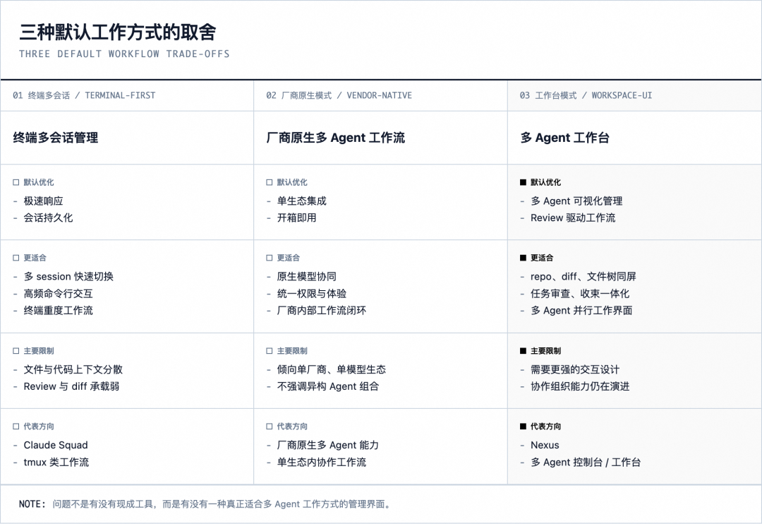 从聊天窗口到多 Agent 控制台：一次 AI 编程协作范式的转移