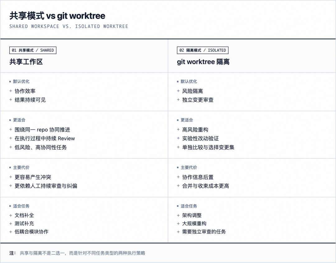 从聊天窗口到多 Agent 控制台：一次 AI 编程协作范式的转移