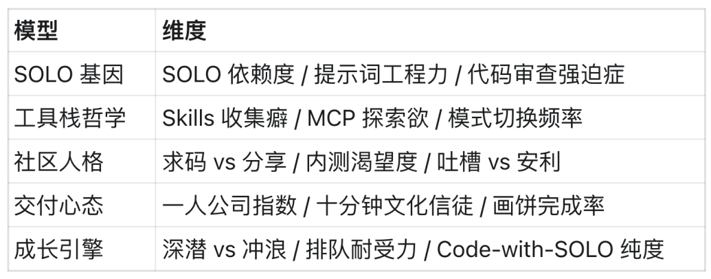 保姆级教程｜带你用 SOLO 复刻「SBTI」人格测试（内含 Skills 地址）
