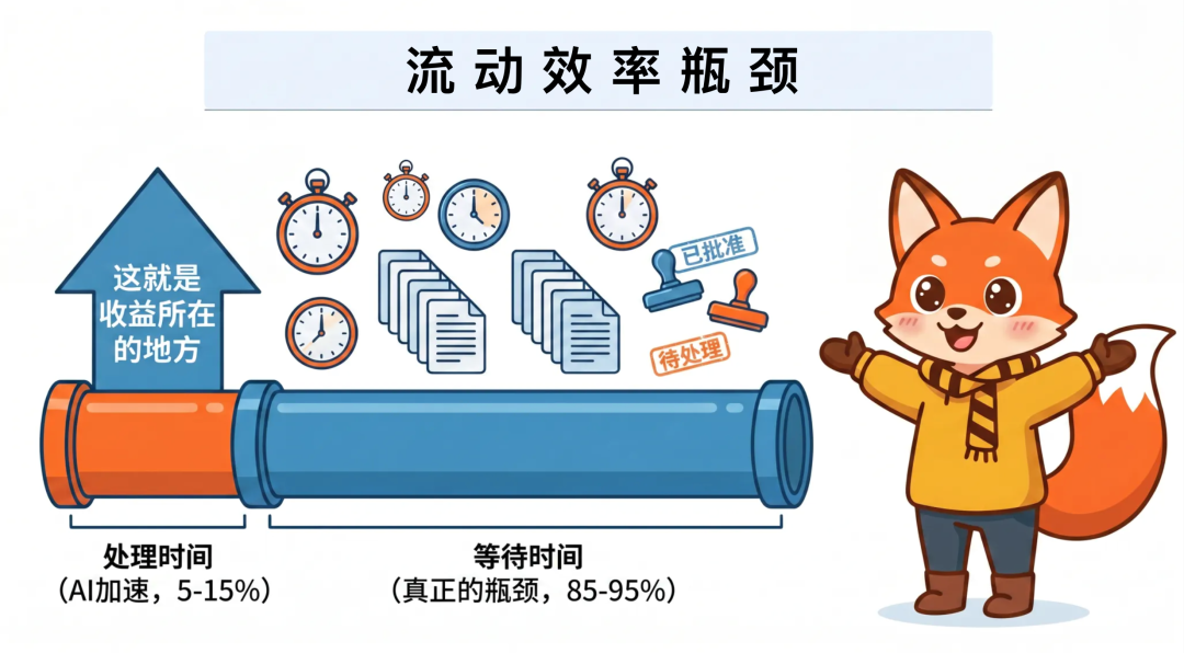 当 AI 把开发速度干到 10 倍，为什么交付还是慢得要死？