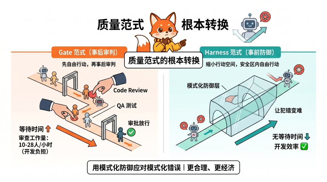 当 AI 把开发速度干到 10 倍，为什么交付还是慢得要死？