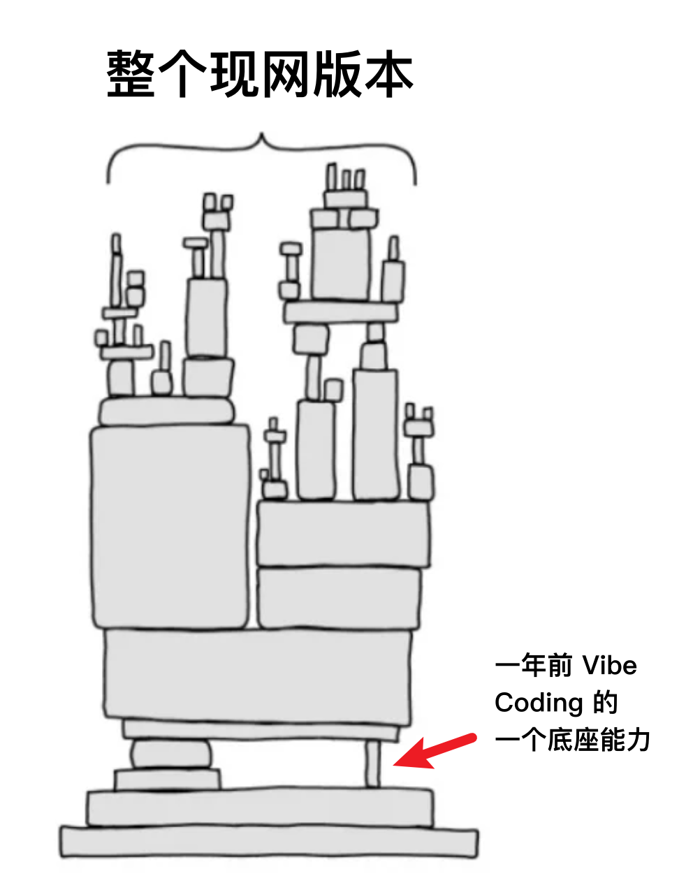 当 AI 把开发速度干到 10 倍，为什么交付还是慢得要死？