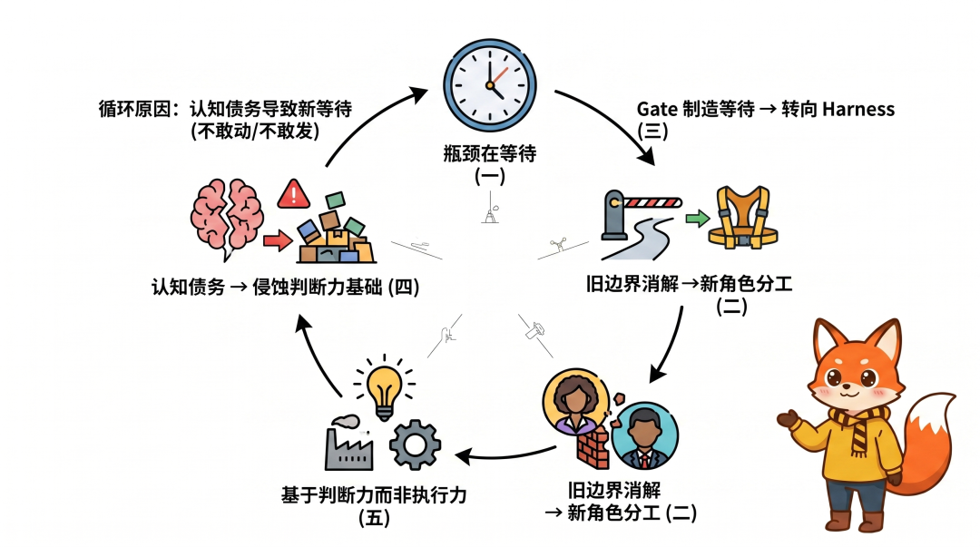 当 AI 把开发速度干到 10 倍，为什么交付还是慢得要死？