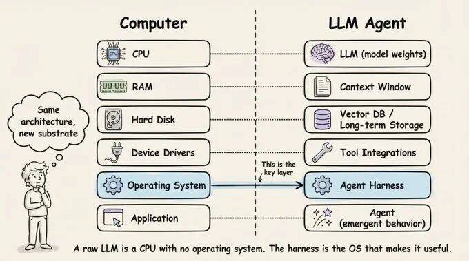 Agent 与 Harness 的 CPU 和 OS 类比