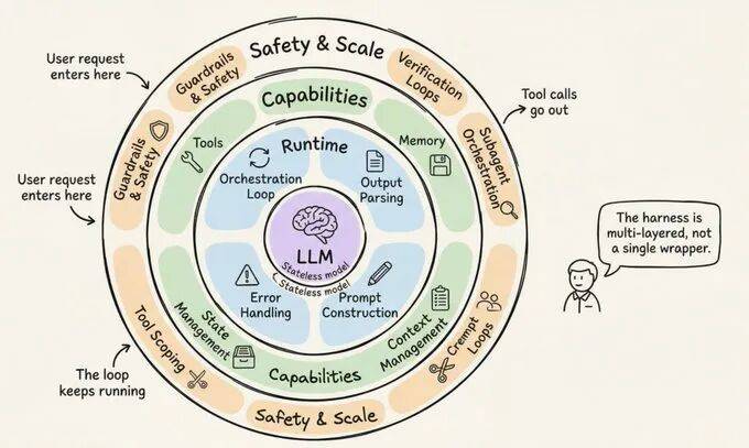 Agent Harness 的 12 个组件