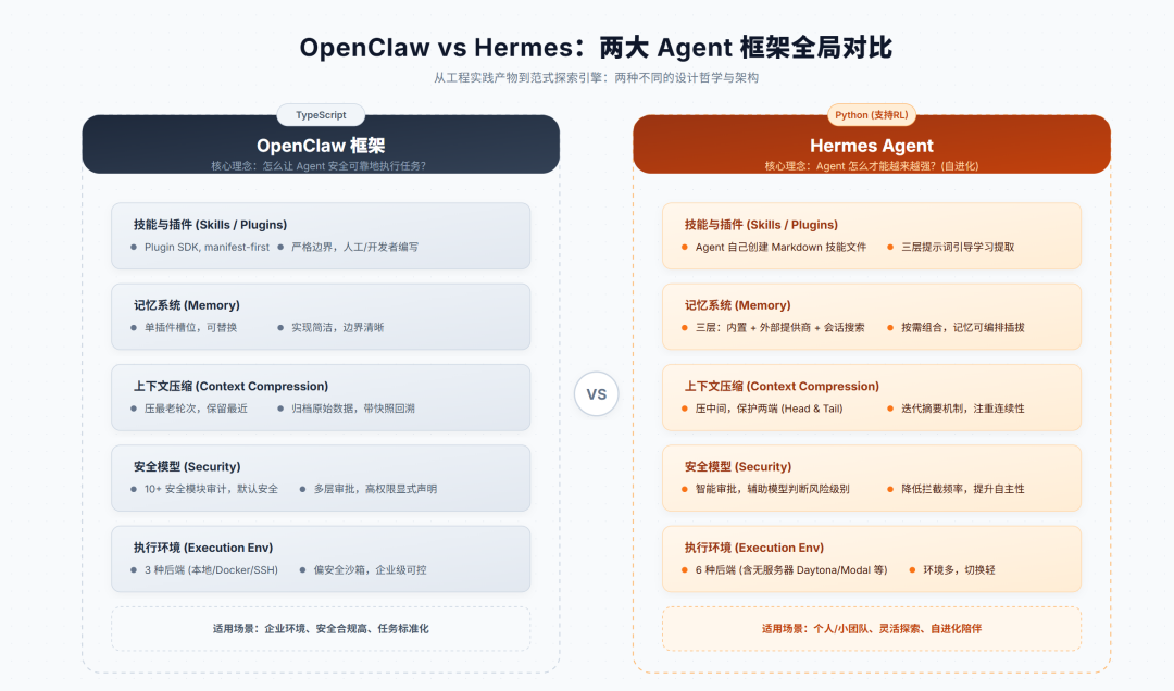 OpenClaw vs Hermes：一文深入拆解两大 Agent 框架
