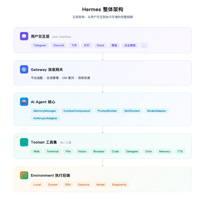 OpenClaw vs Hermes：一文深入拆解两大 Agent 框架