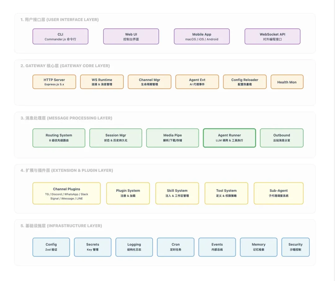 OpenClaw 五层架构