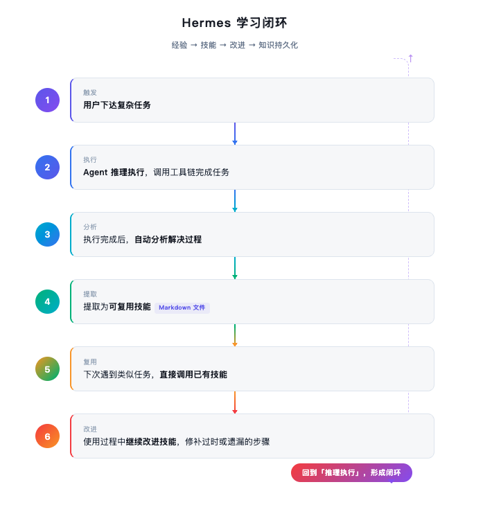 OpenClaw vs Hermes：一文深入拆解两大 Agent 框架