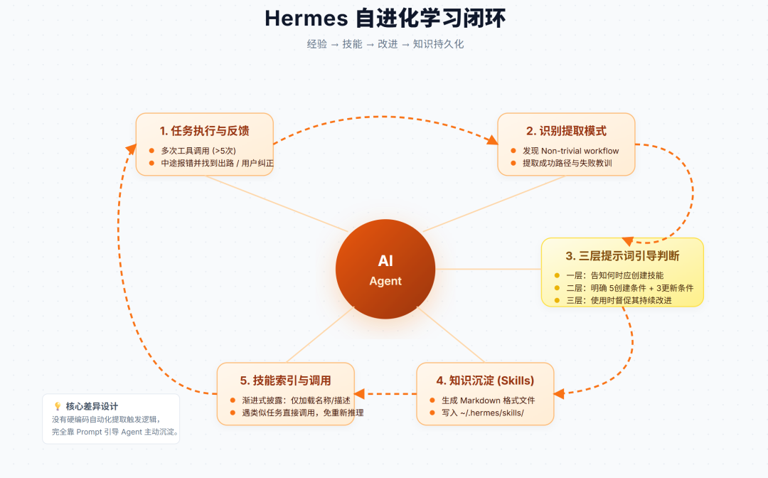 OpenClaw vs Hermes：一文深入拆解两大 Agent 框架