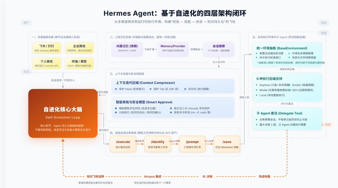 OpenClaw vs Hermes：一文深入拆解两大 Agent 框架