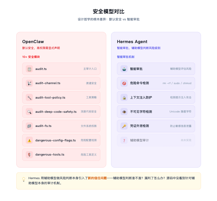 OpenClaw vs Hermes：一文深入拆解两大 Agent 框架