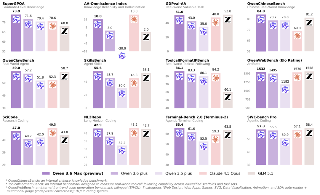 Qwen3.6-Max-Preview来了！