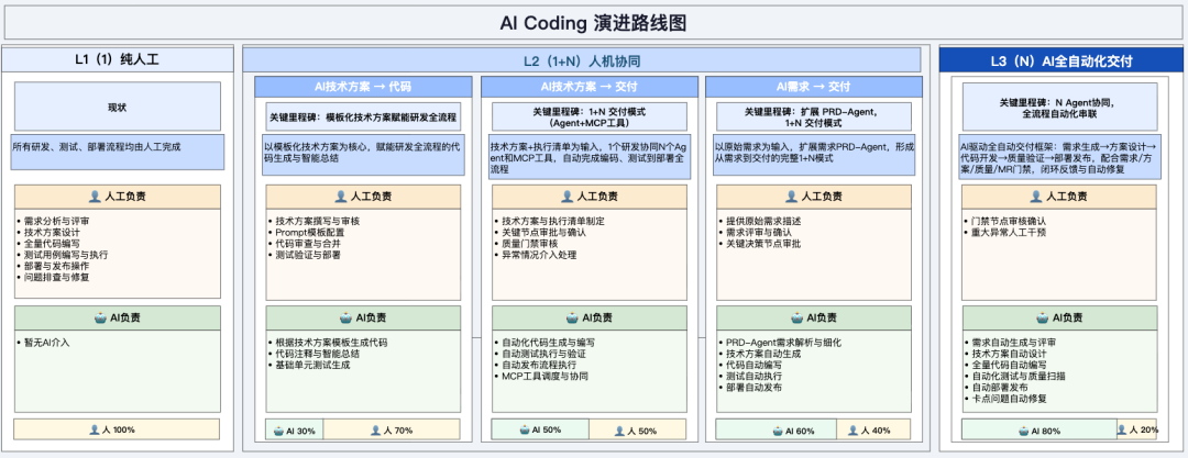 图1.1 演进路线图