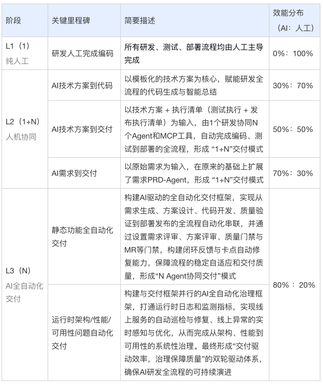 案例分享:从提需求到部署发布,全AI全自动化后,研发效能全面跃升