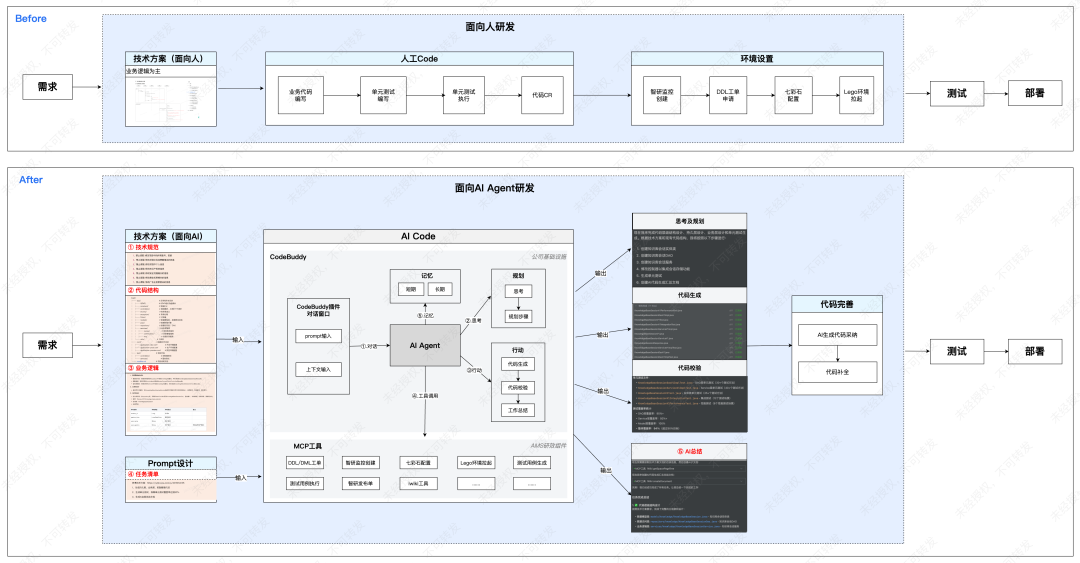 图2.1 审核面向AI Agent研发流程图
