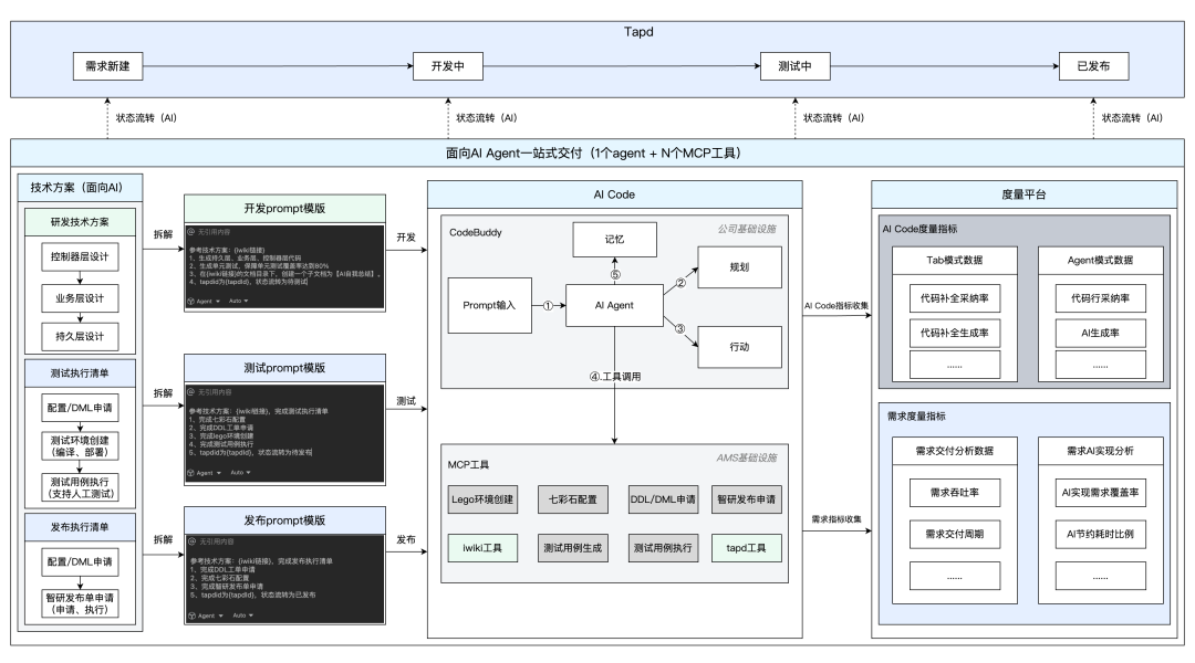 案例分享：从提需求到部署发布，全AI全自动化后，研发效能全面跃升
