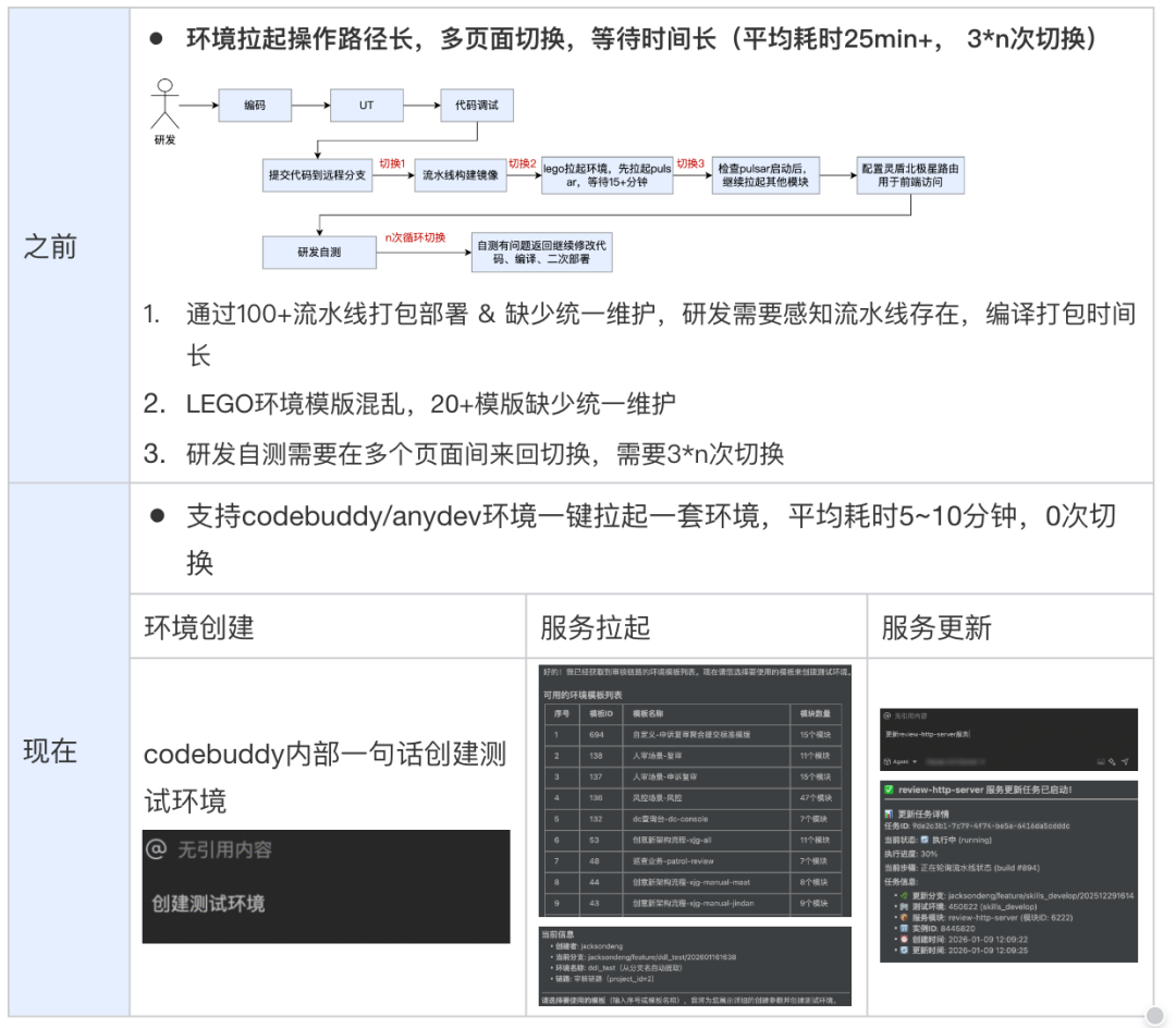 案例分享:从提需求到部署发布,全AI全自动化后,研发效能全面跃升