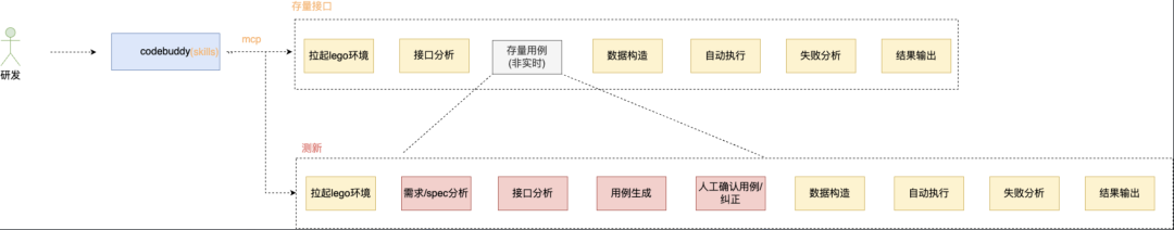 案例分享:从提需求到部署发布,全AI全自动化后,研发效能全面跃升