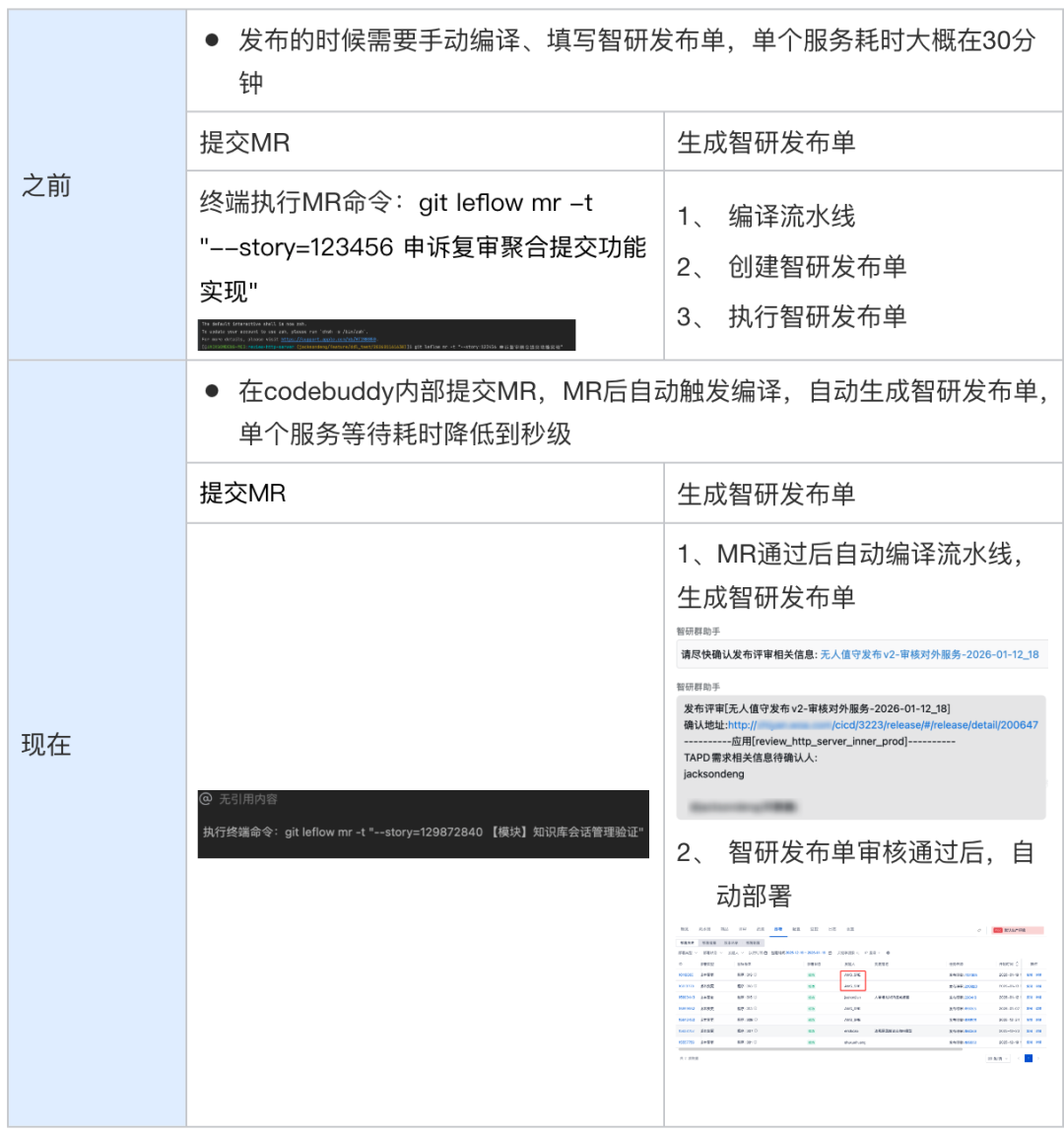 案例分享:从提需求到部署发布,全AI全自动化后,研发效能全面跃升