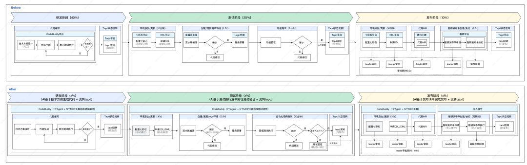 图2.3 技术方案到部署交付流程图