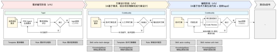 图2.4 需求到代码生成流程图