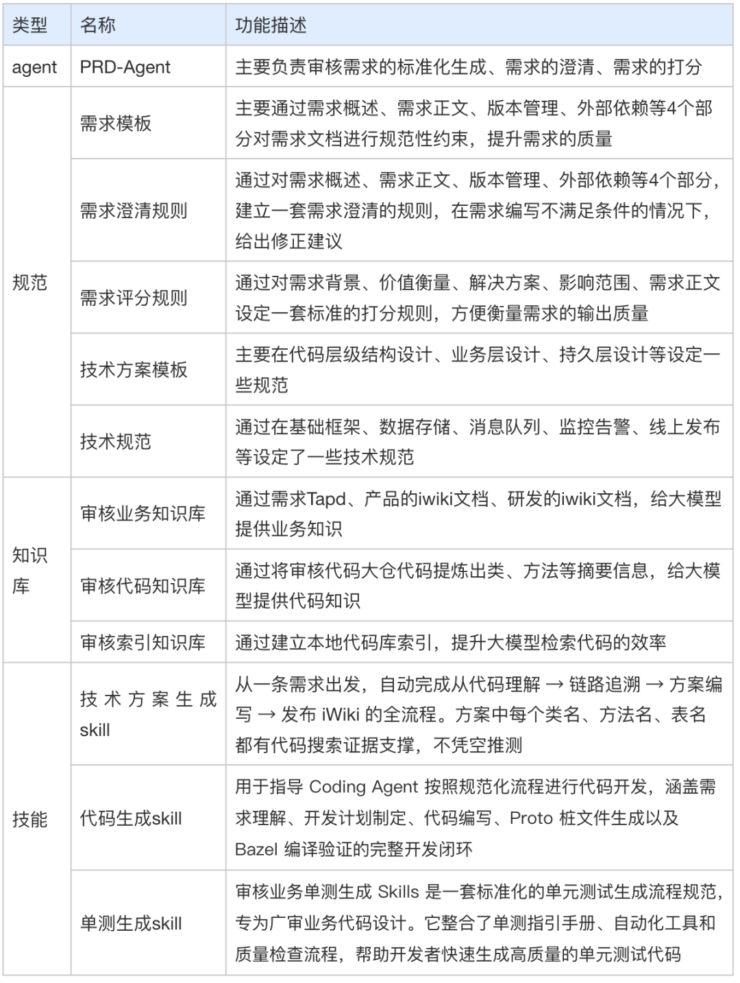 案例分享：从提需求到部署发布，全AI全自动化后，研发效能全面跃升