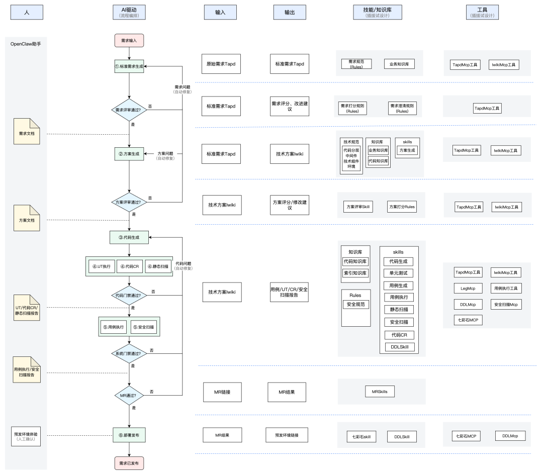 图2.5 AI全自动化架构图